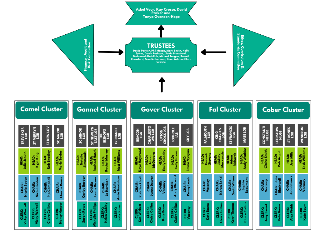 Governance Structure for Kernow Learning